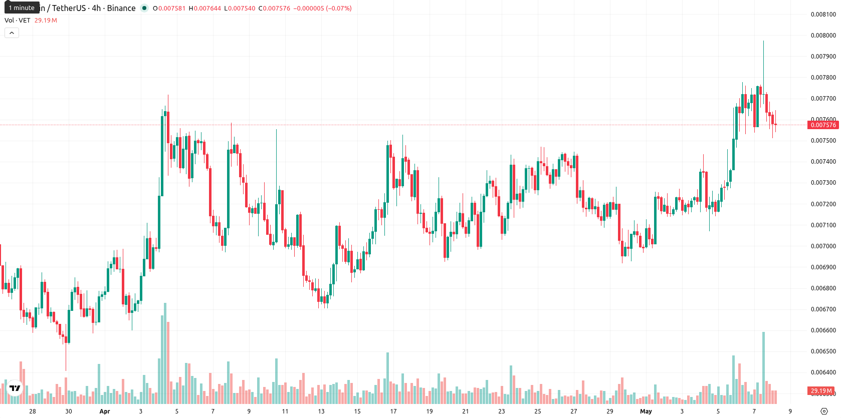 VeChain asset chart