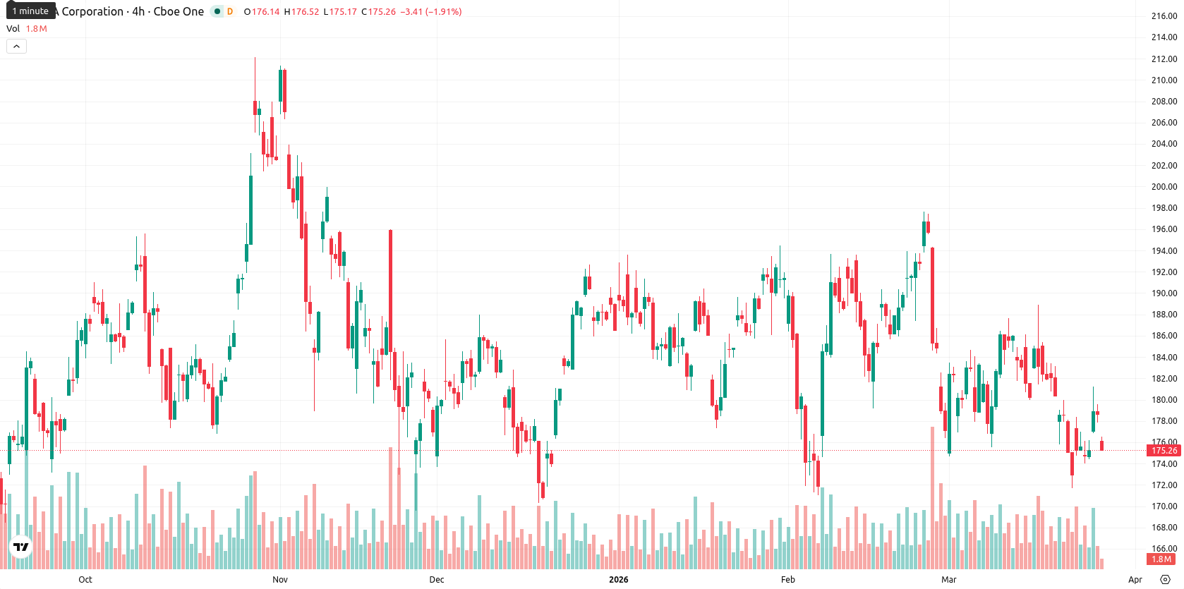 Nvidia Corp asset chart