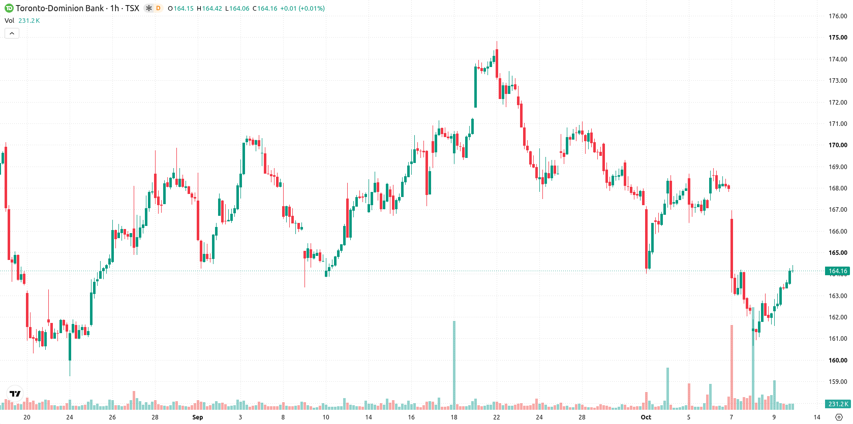 Toronto-Dominion Bank asset chart