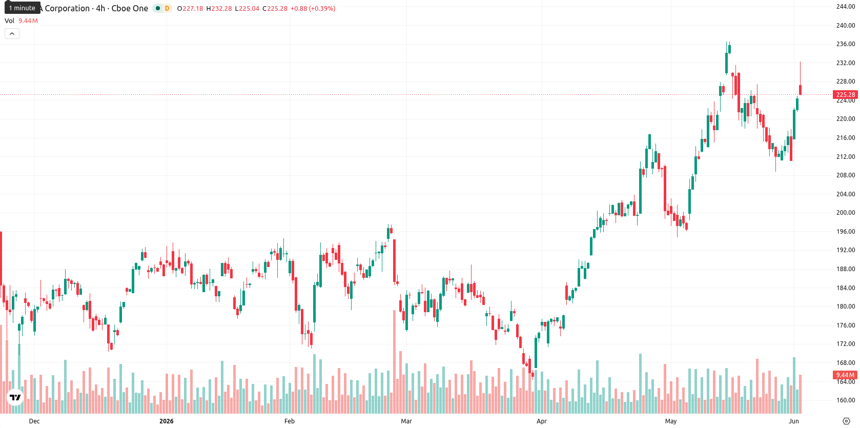 Nvidia Corp asset chart