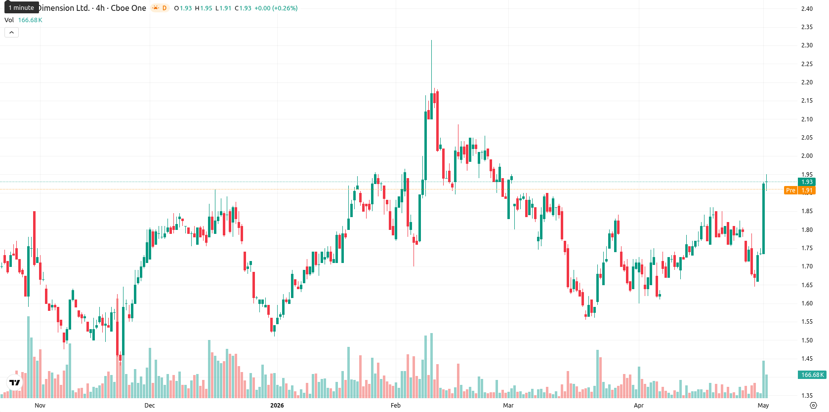 Nano Dimension Ltd. asset chart