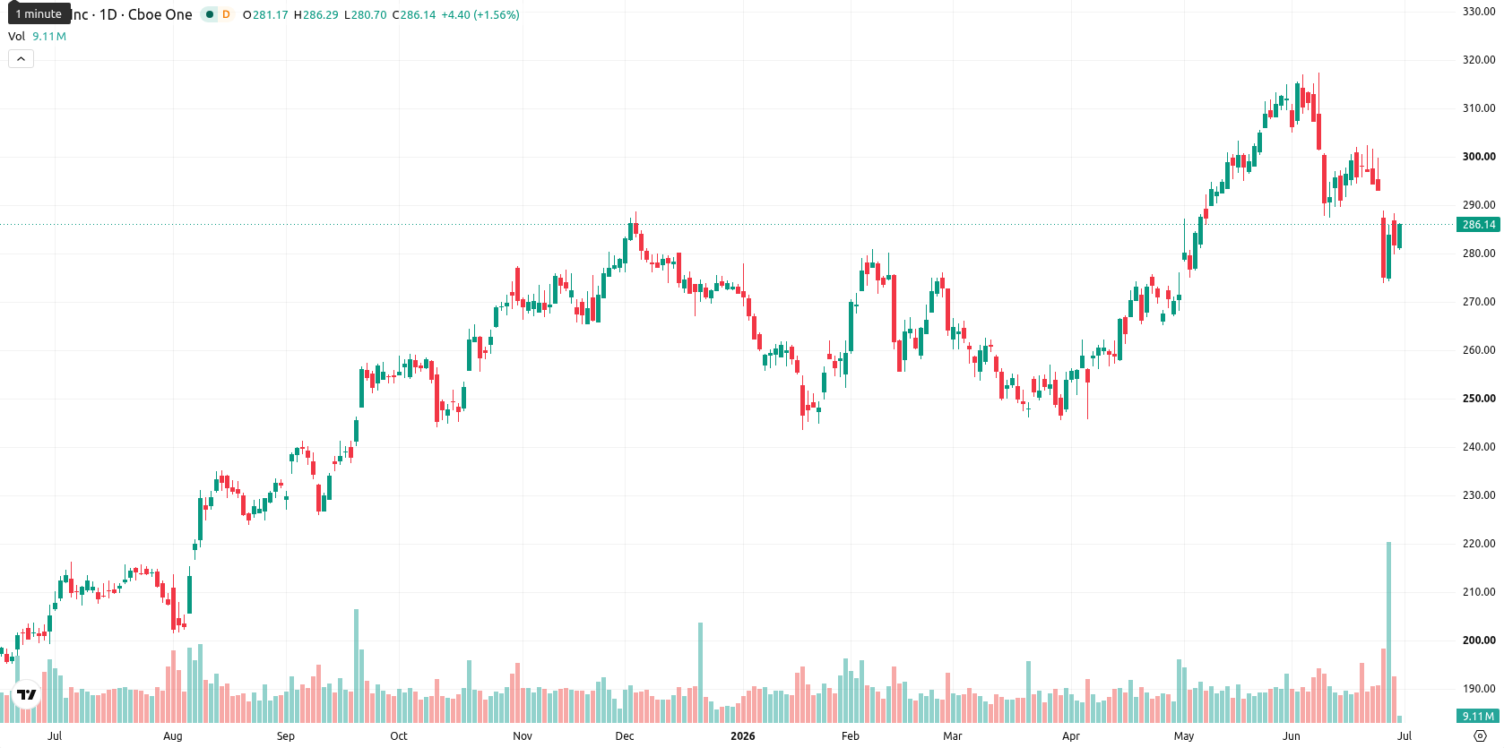 Apple Inc. asset chart