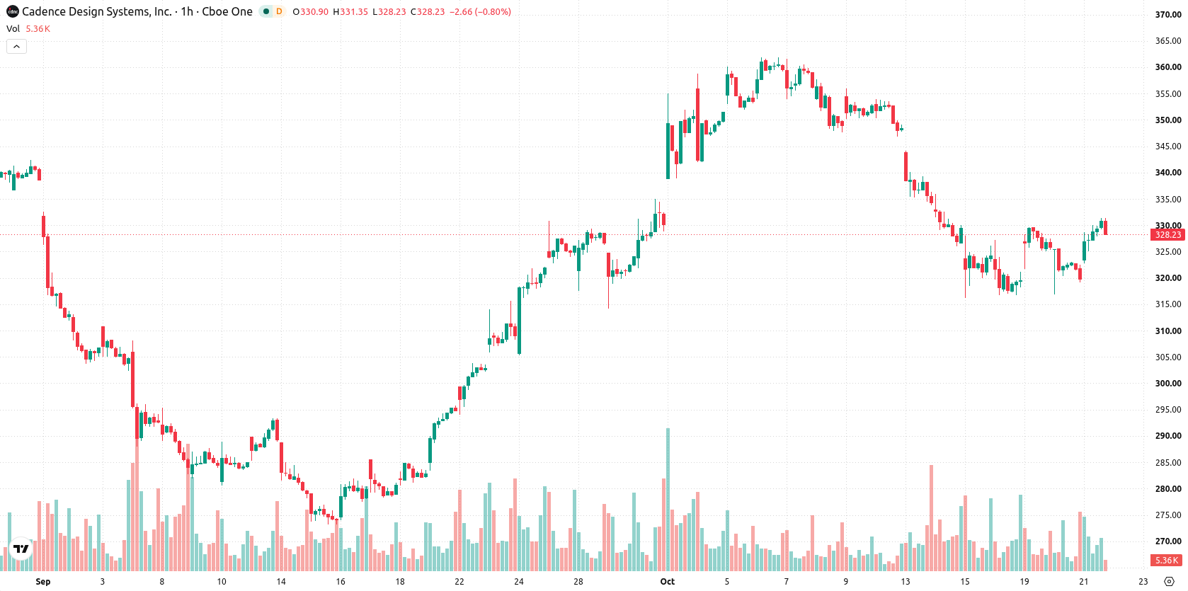 Cadence Design Systems Inc asset chart