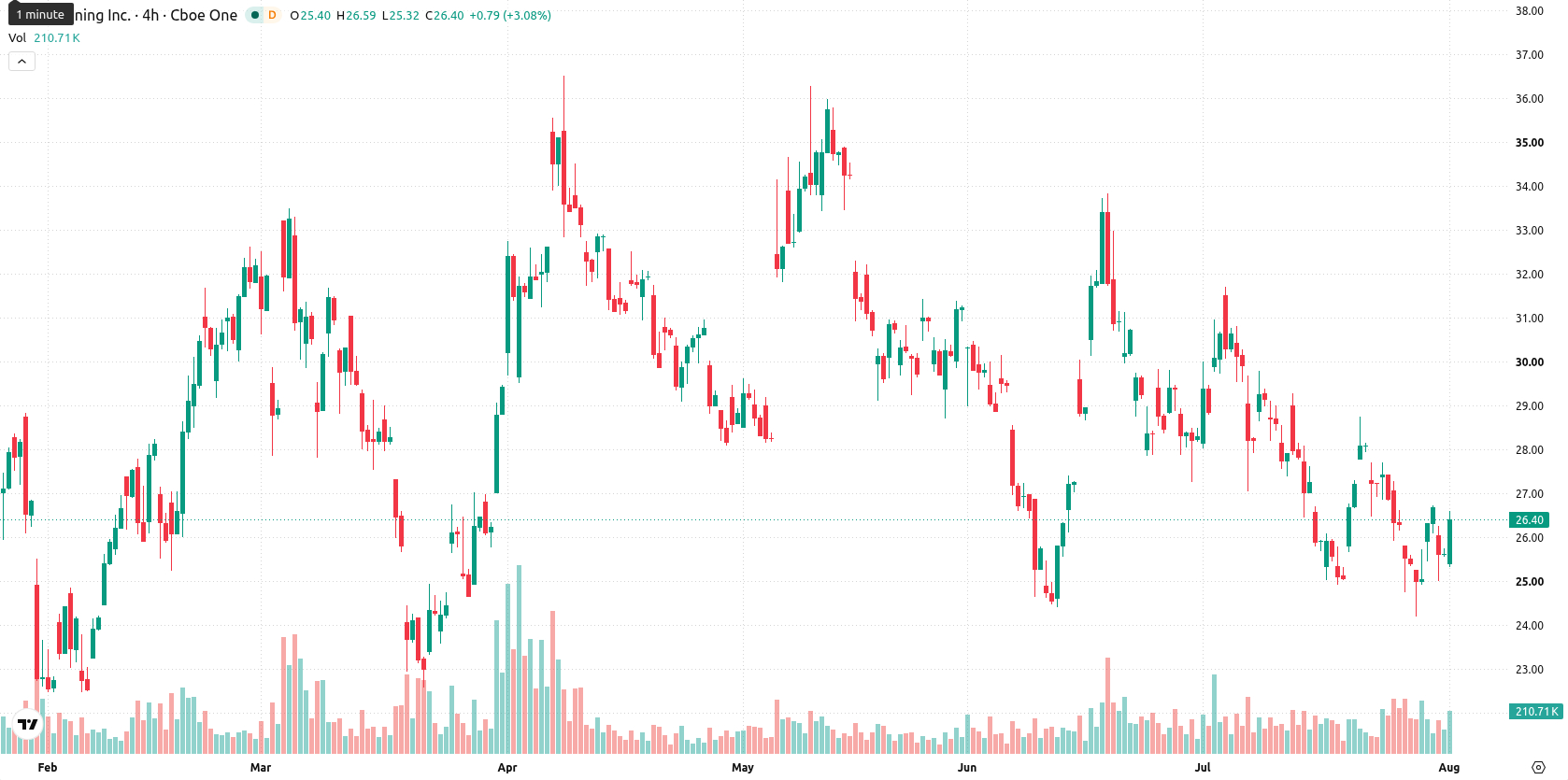 SSR Mining Inc asset chart