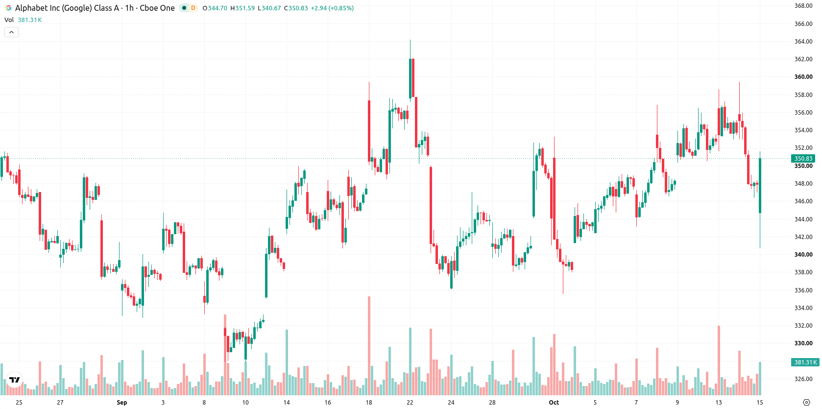 Alphabet Inc. asset chart