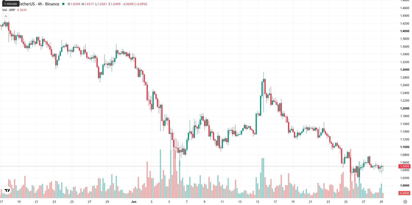 XRP asset chart