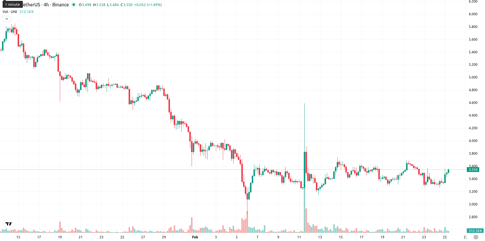 Uniswap asset chart