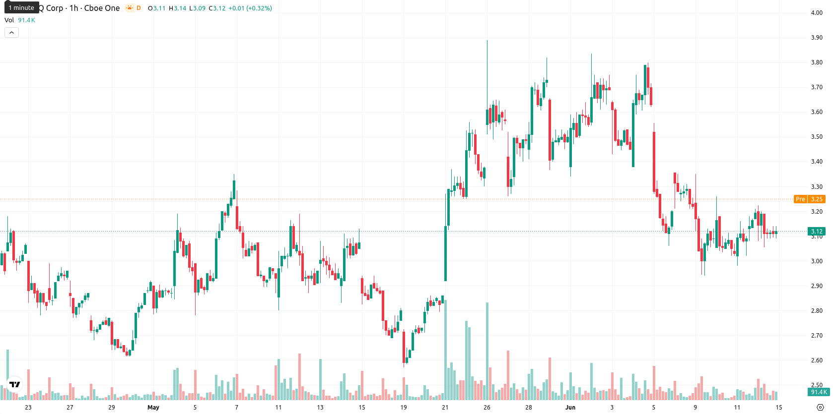 SEALSQ Corp asset chart