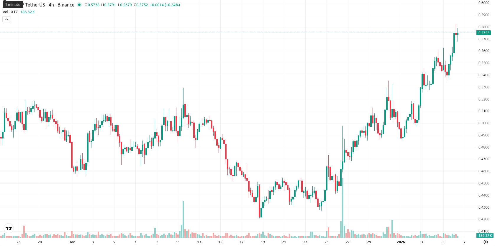 Tezos asset chart