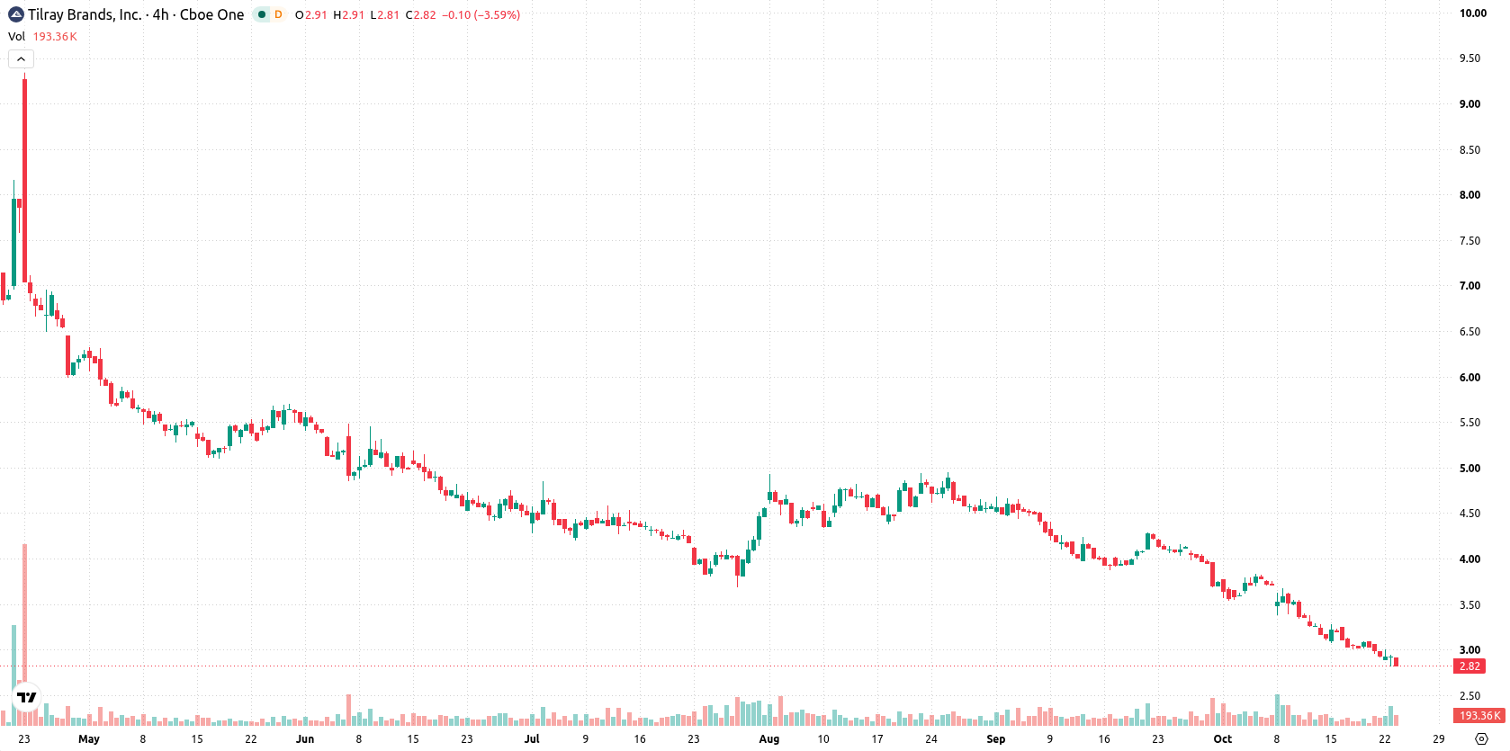Tilray Brands Inc. asset chart