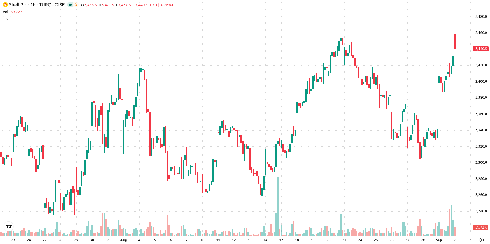 Shell asset chart