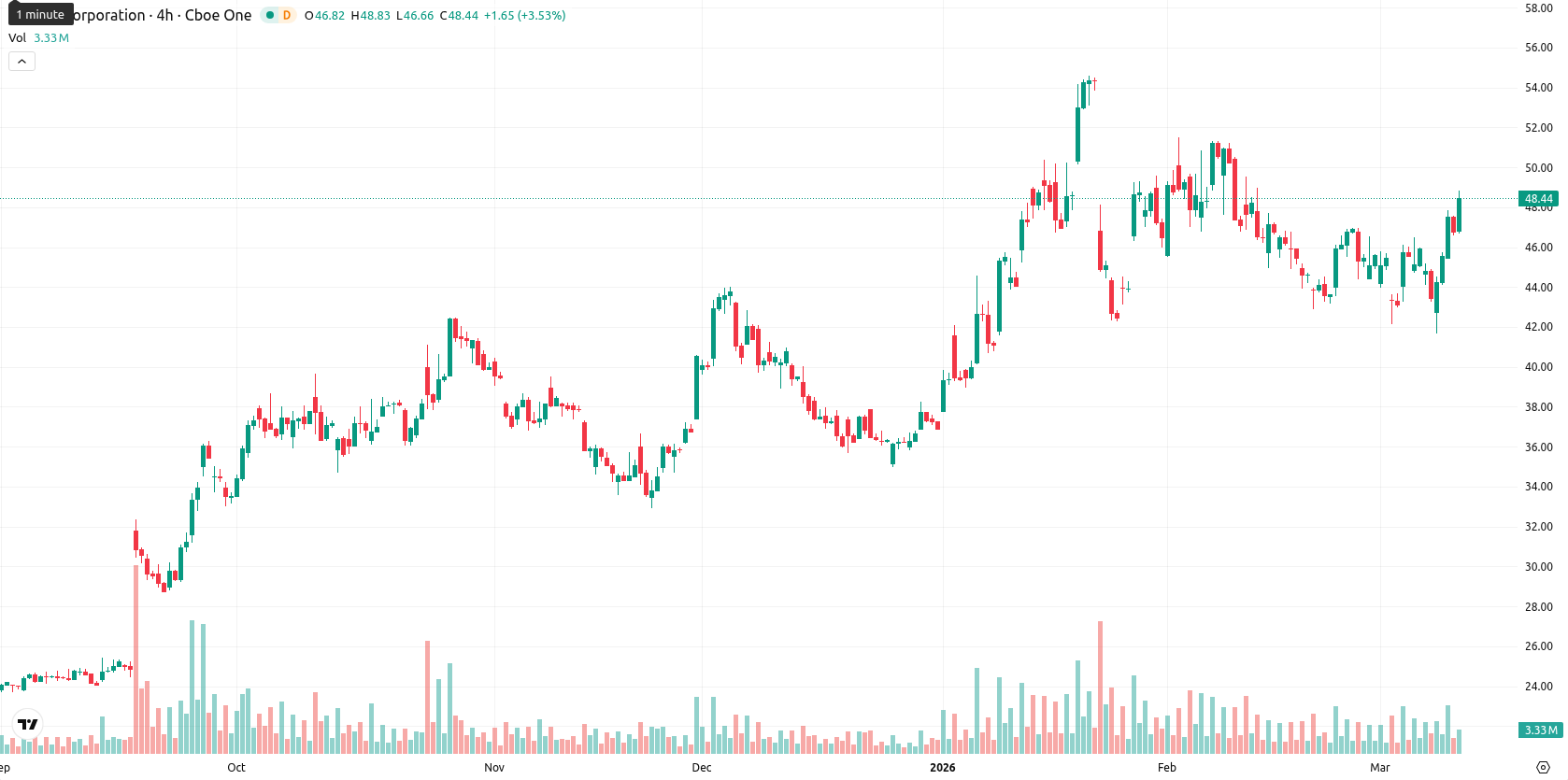 Intel Corporation asset chart