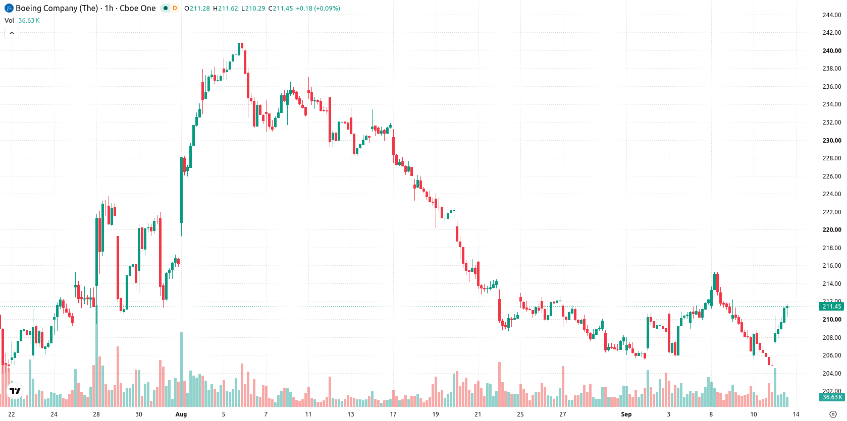 Boeing Company asset chart