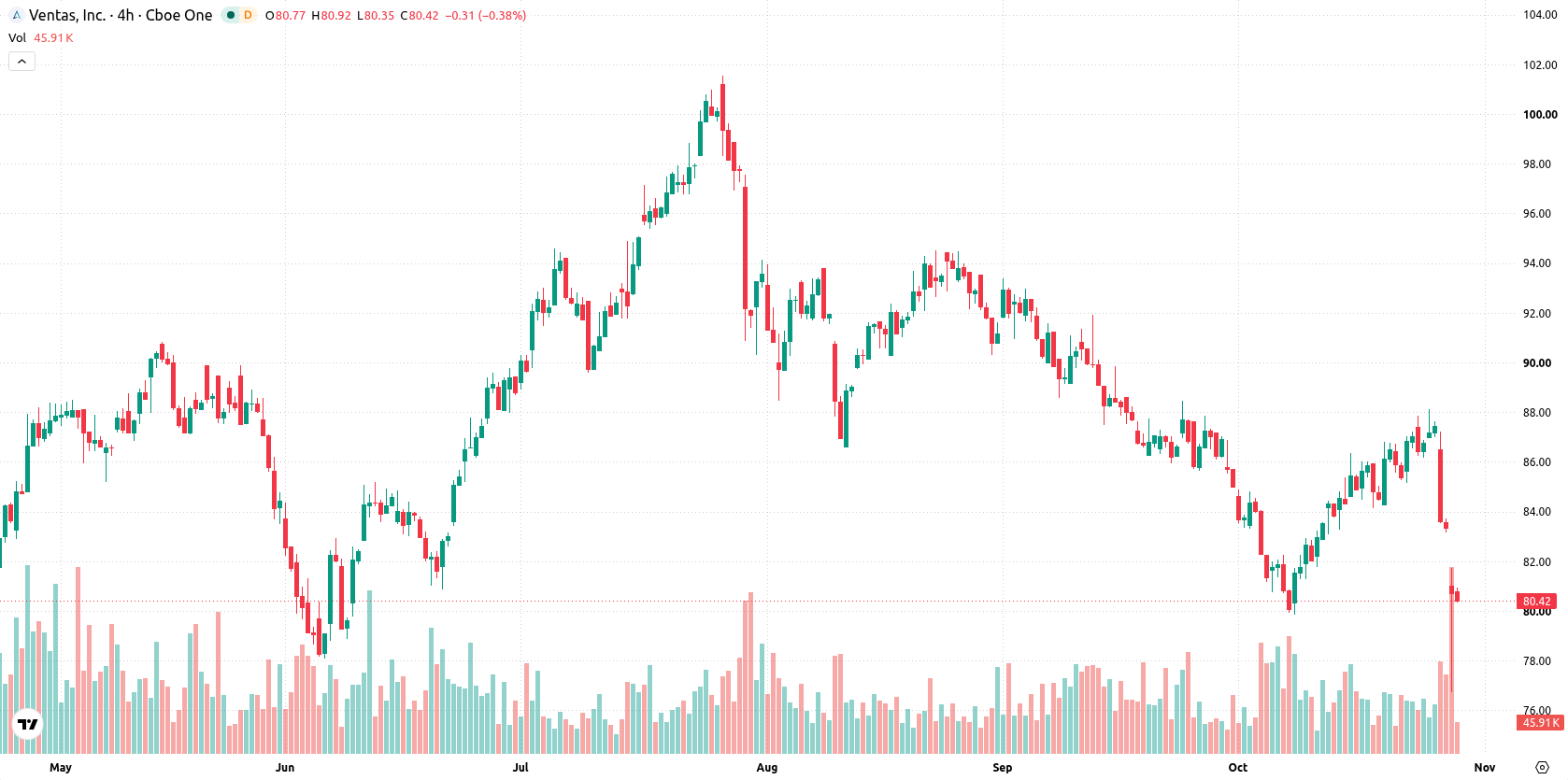 Ventas Inc asset chart