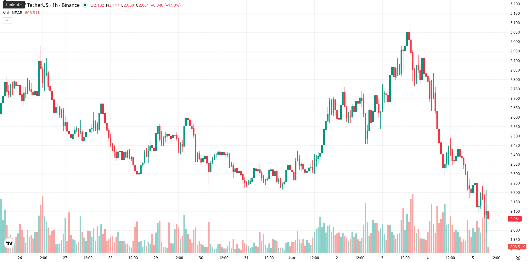 Near Protocol asset chart