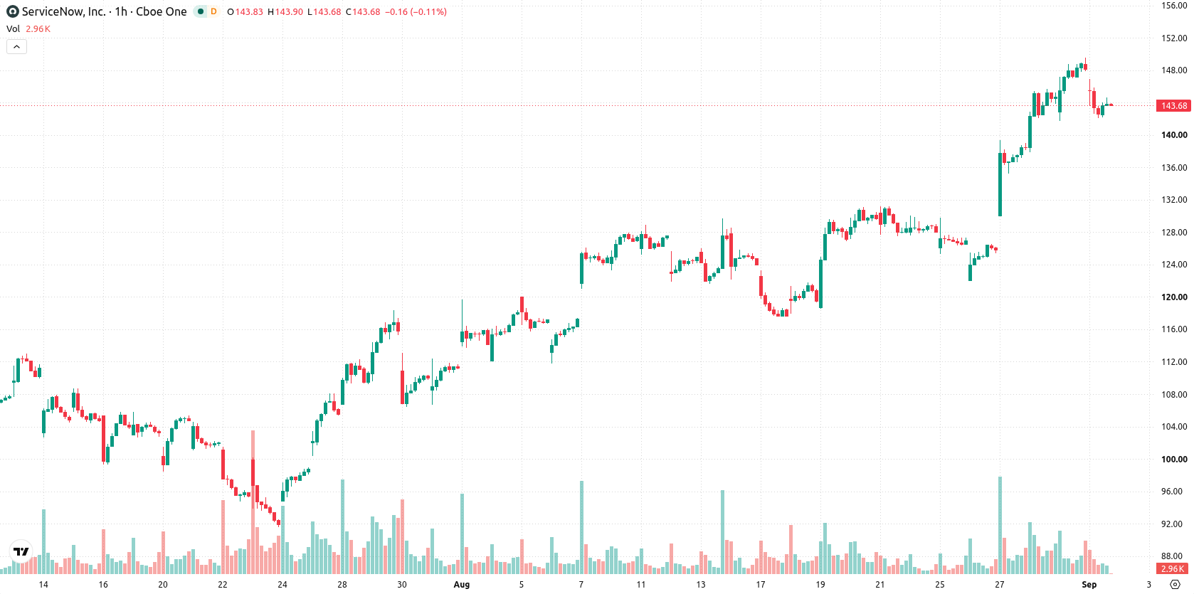 ServiceNow asset chart