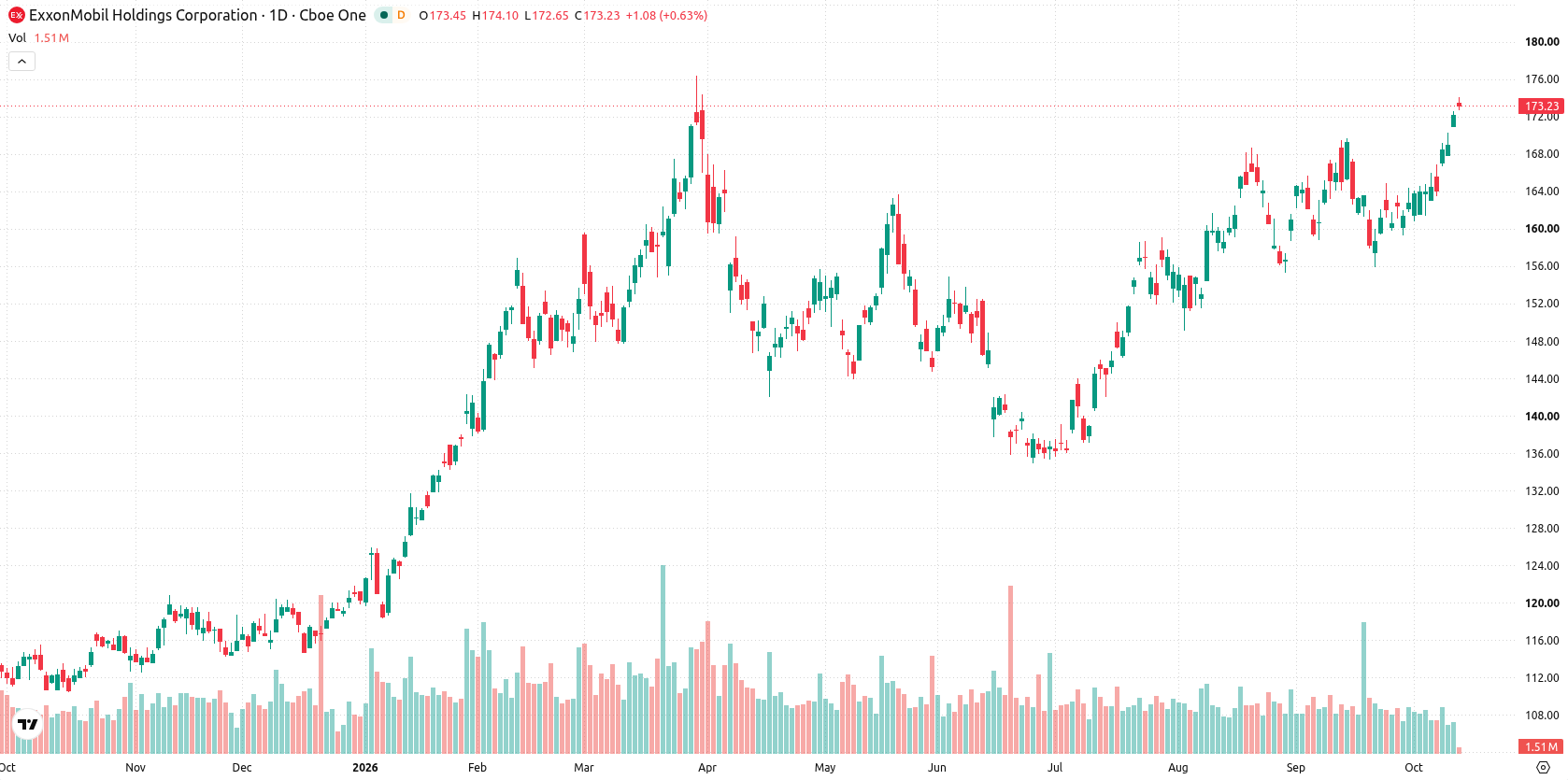 Exxon Mobil Corporation asset chart