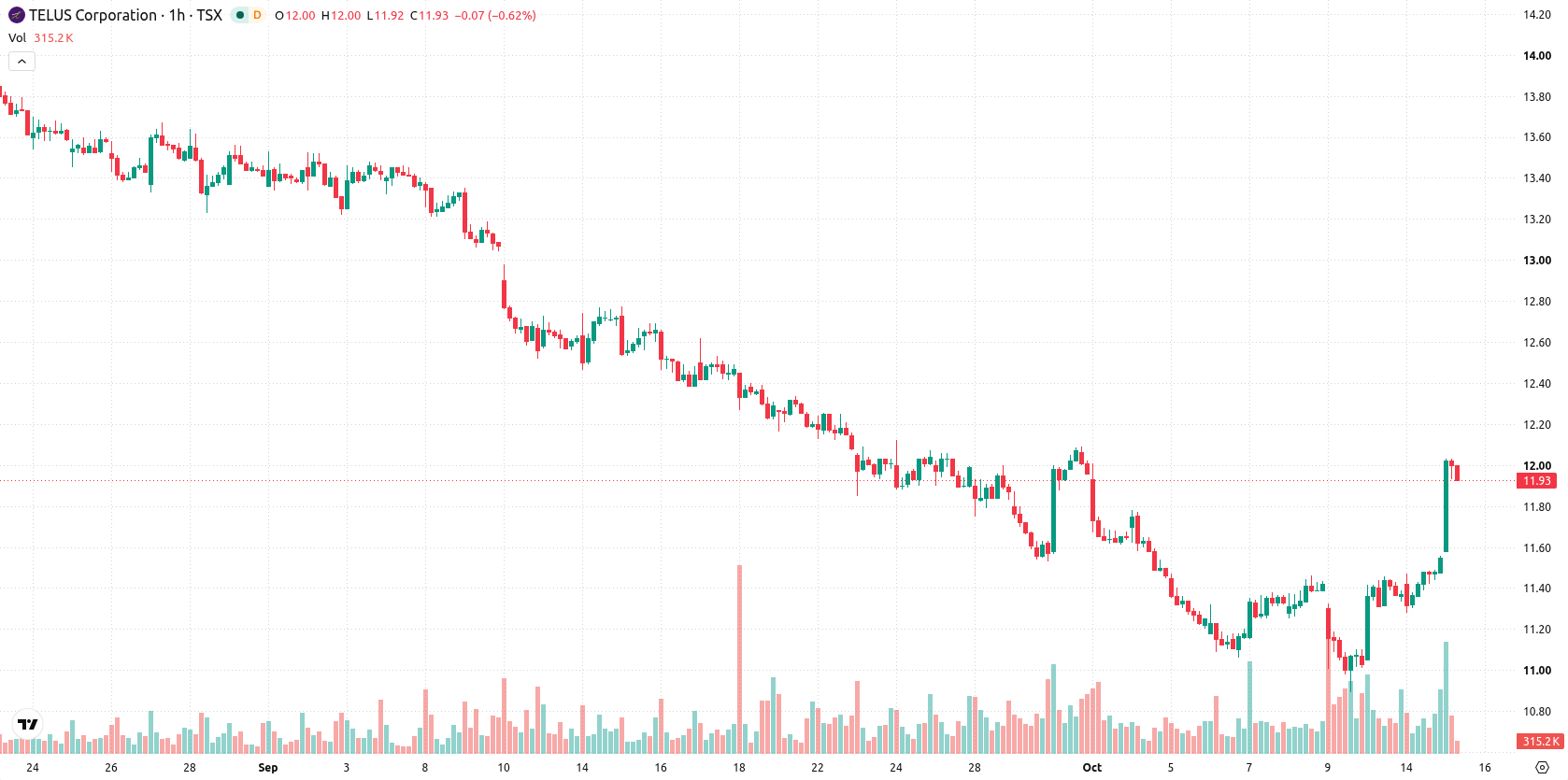 Telus Corporation asset chart