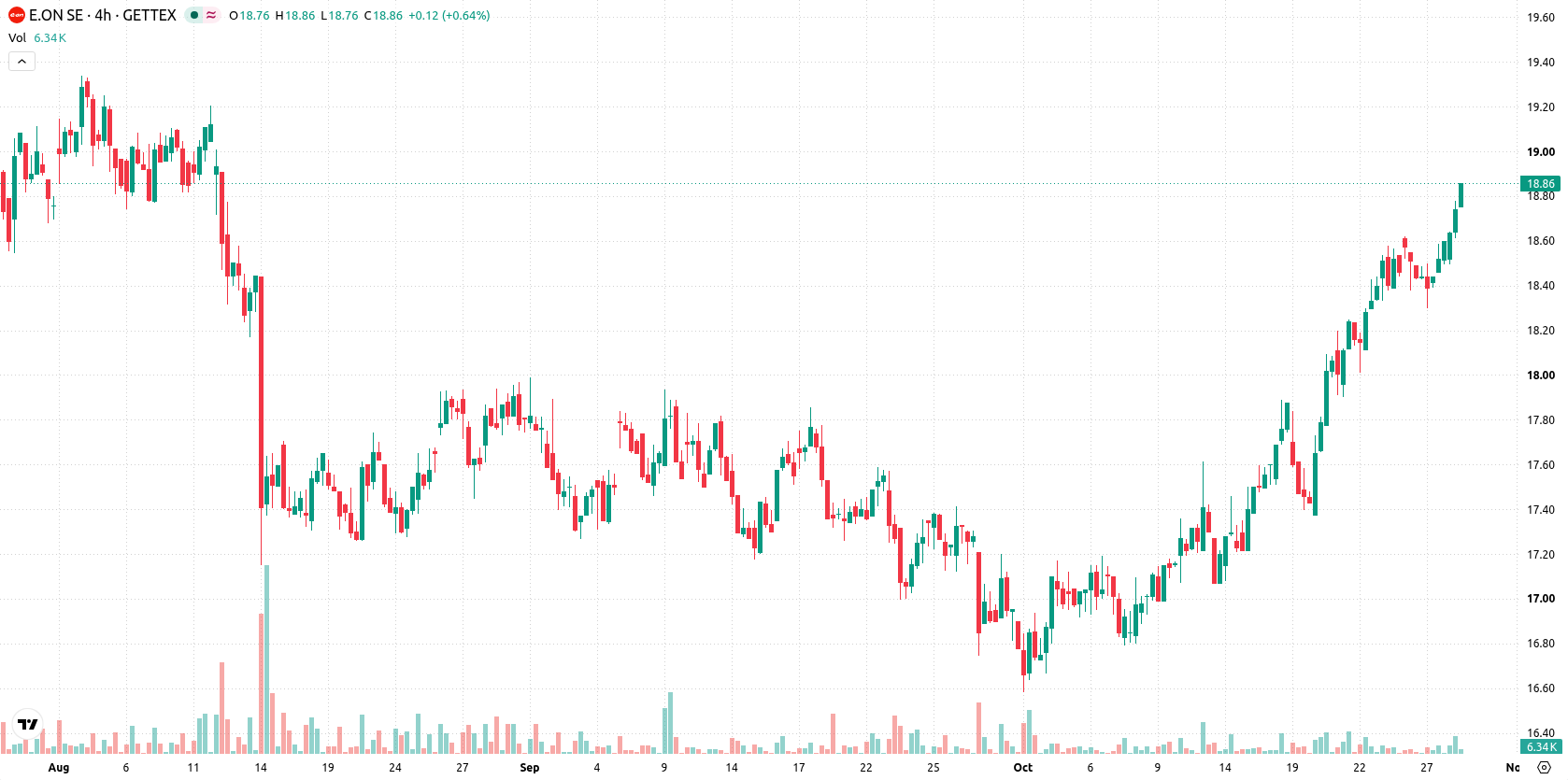E.ON SE asset chart