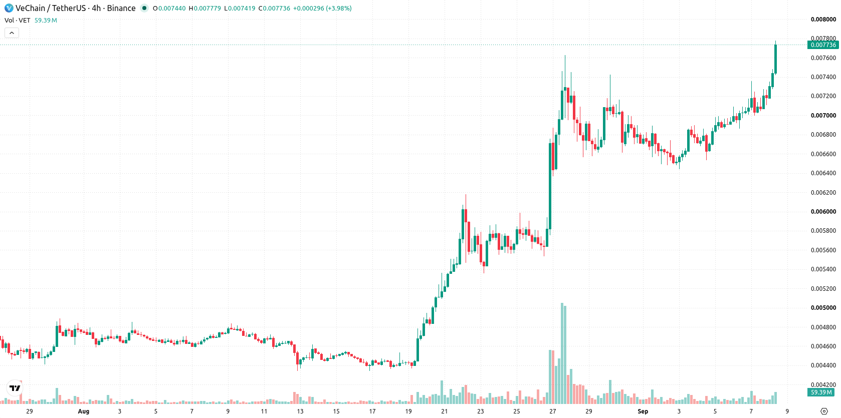 VeChain asset chart