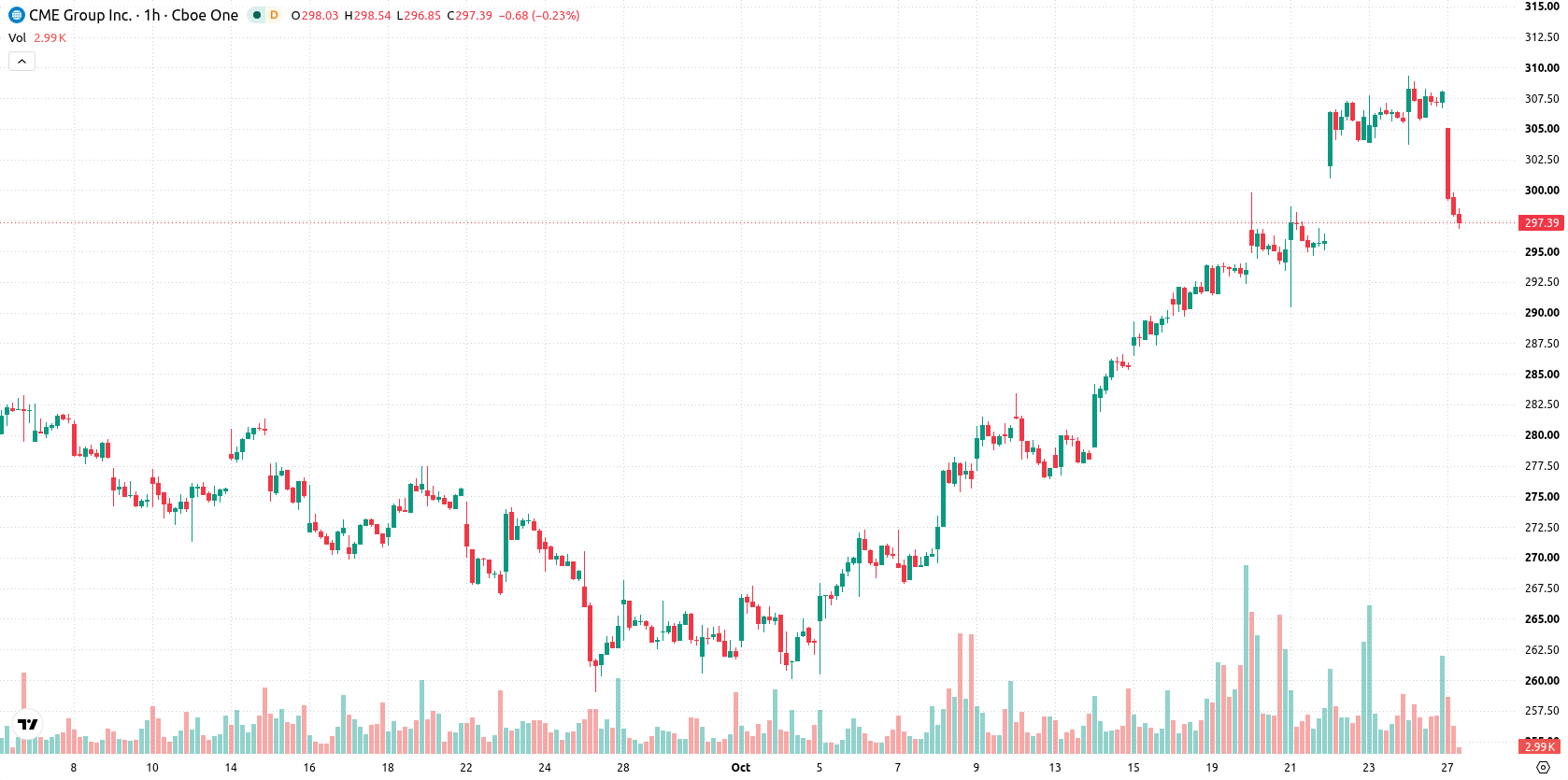 CME Group asset chart
