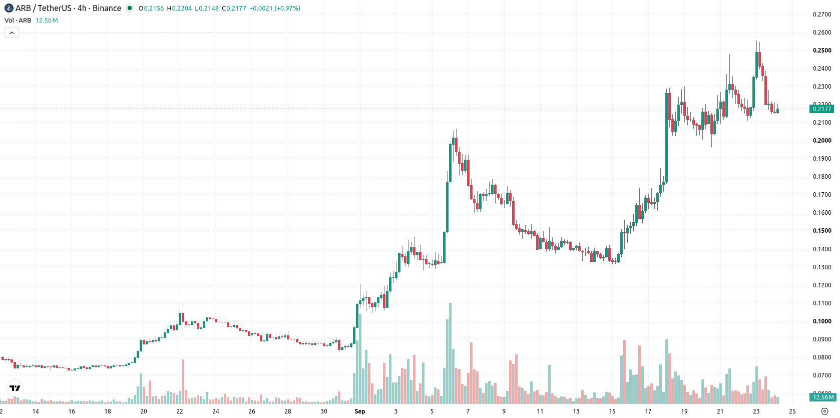 Arbitrum asset chart