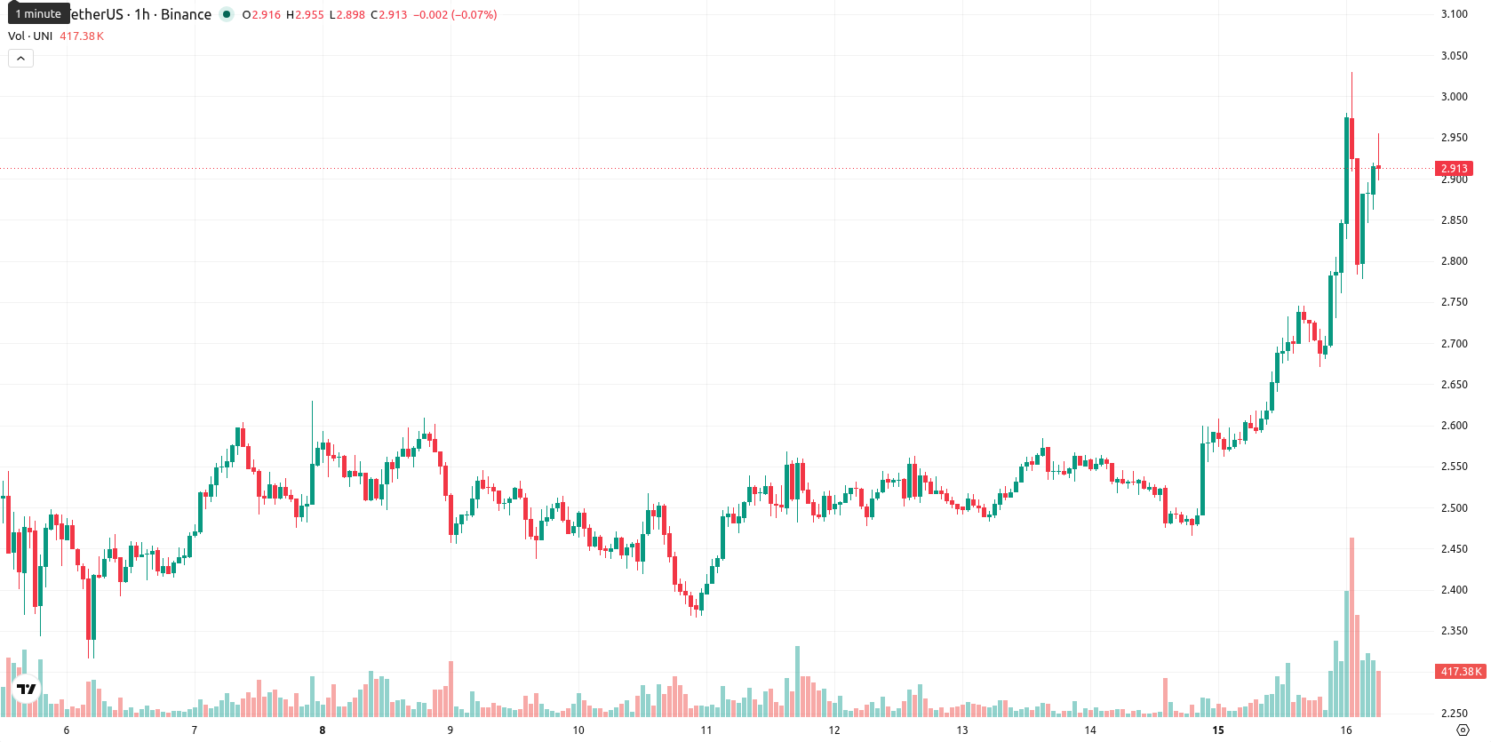 Uniswap asset chart