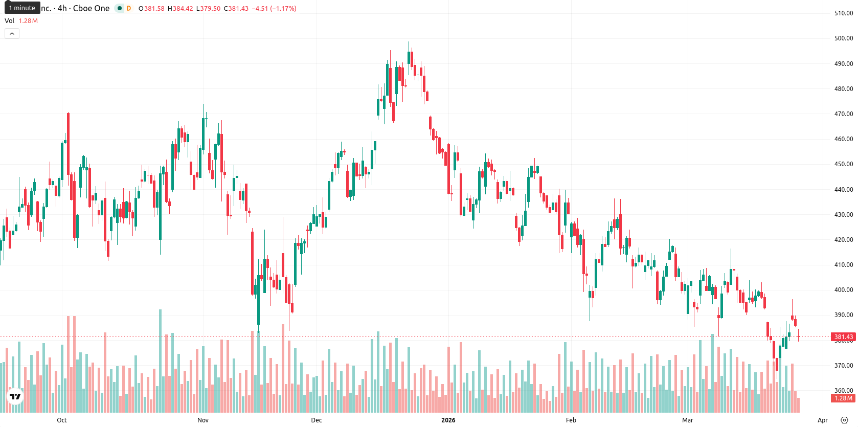Tesla Inc. asset chart