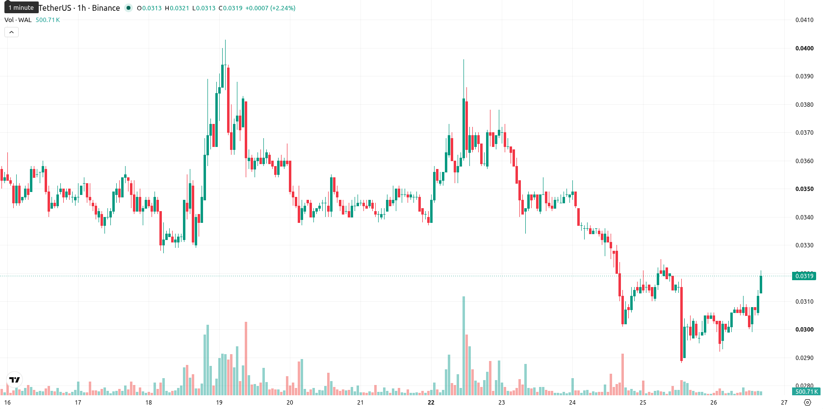 Walrus asset chart
