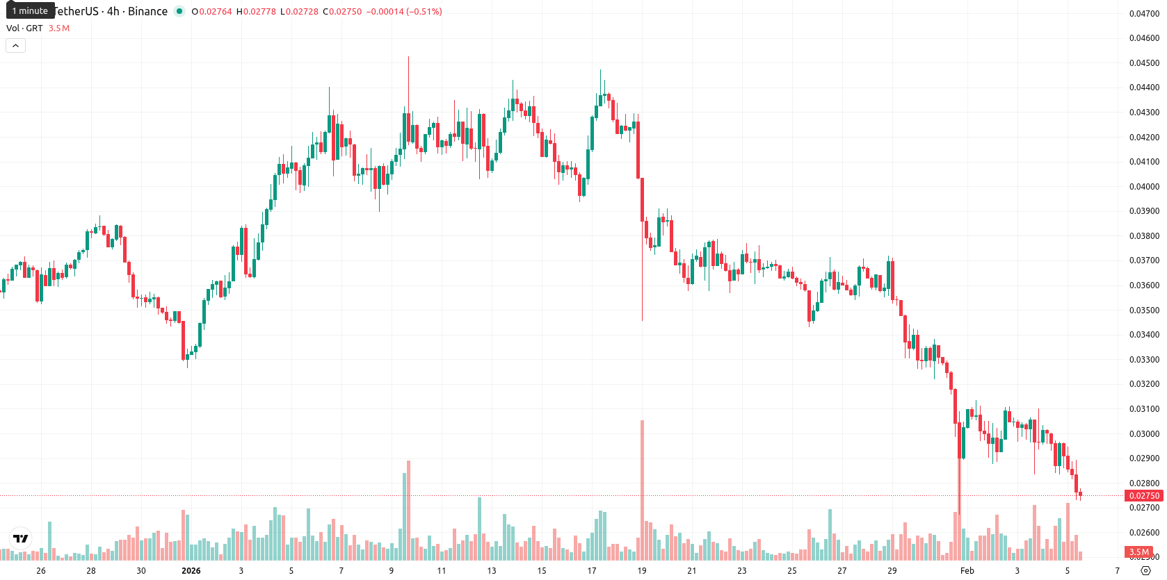 The Graph asset chart