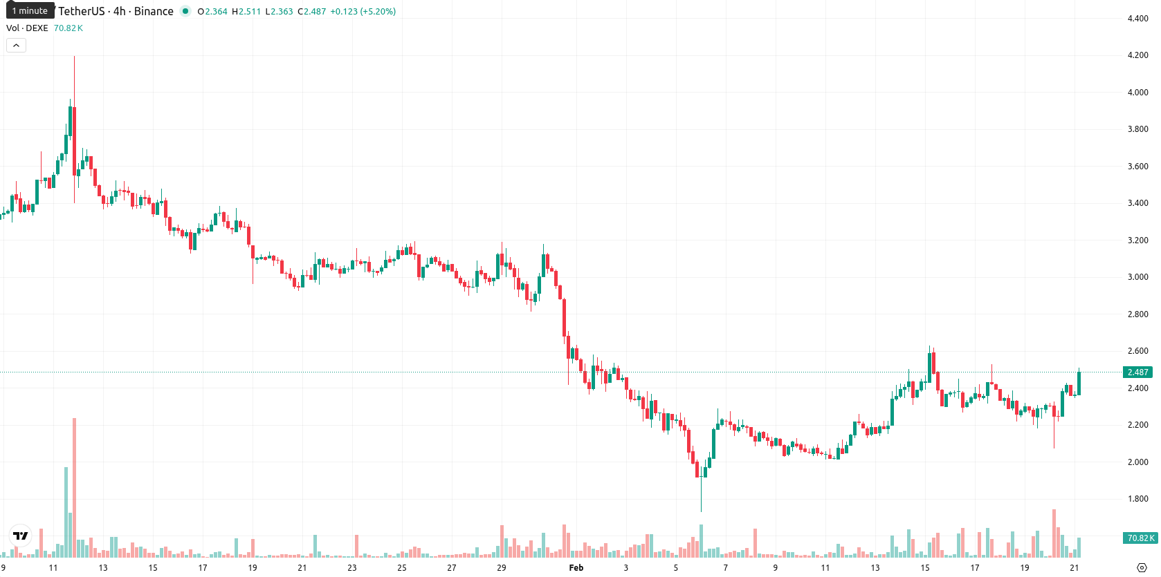 DeXe asset chart