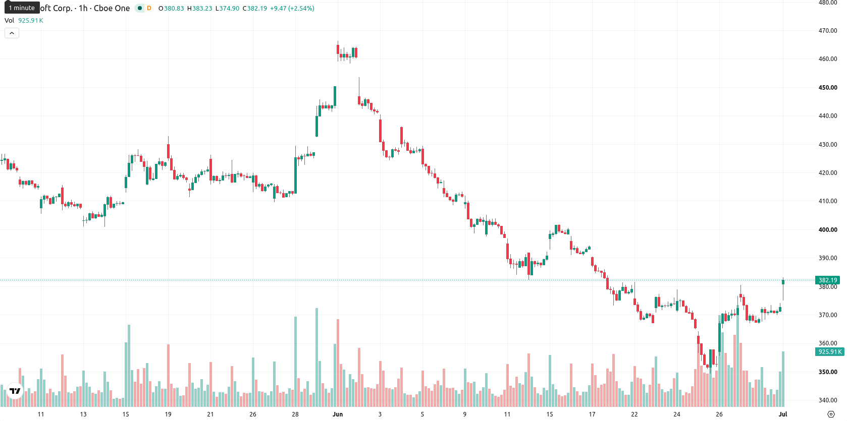 Microsoft Corp asset chart