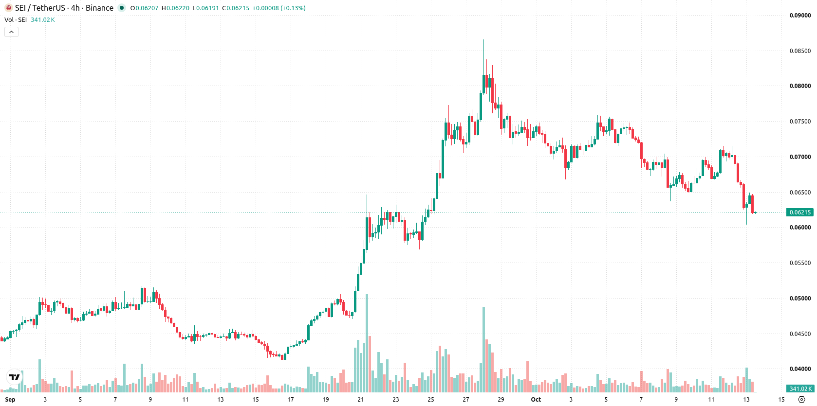 Sei asset chart