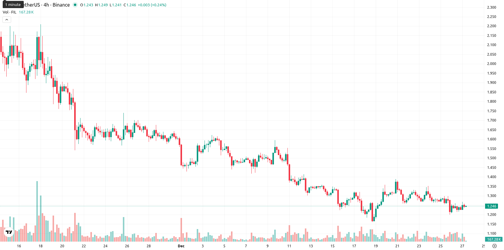 Filecoin asset chart