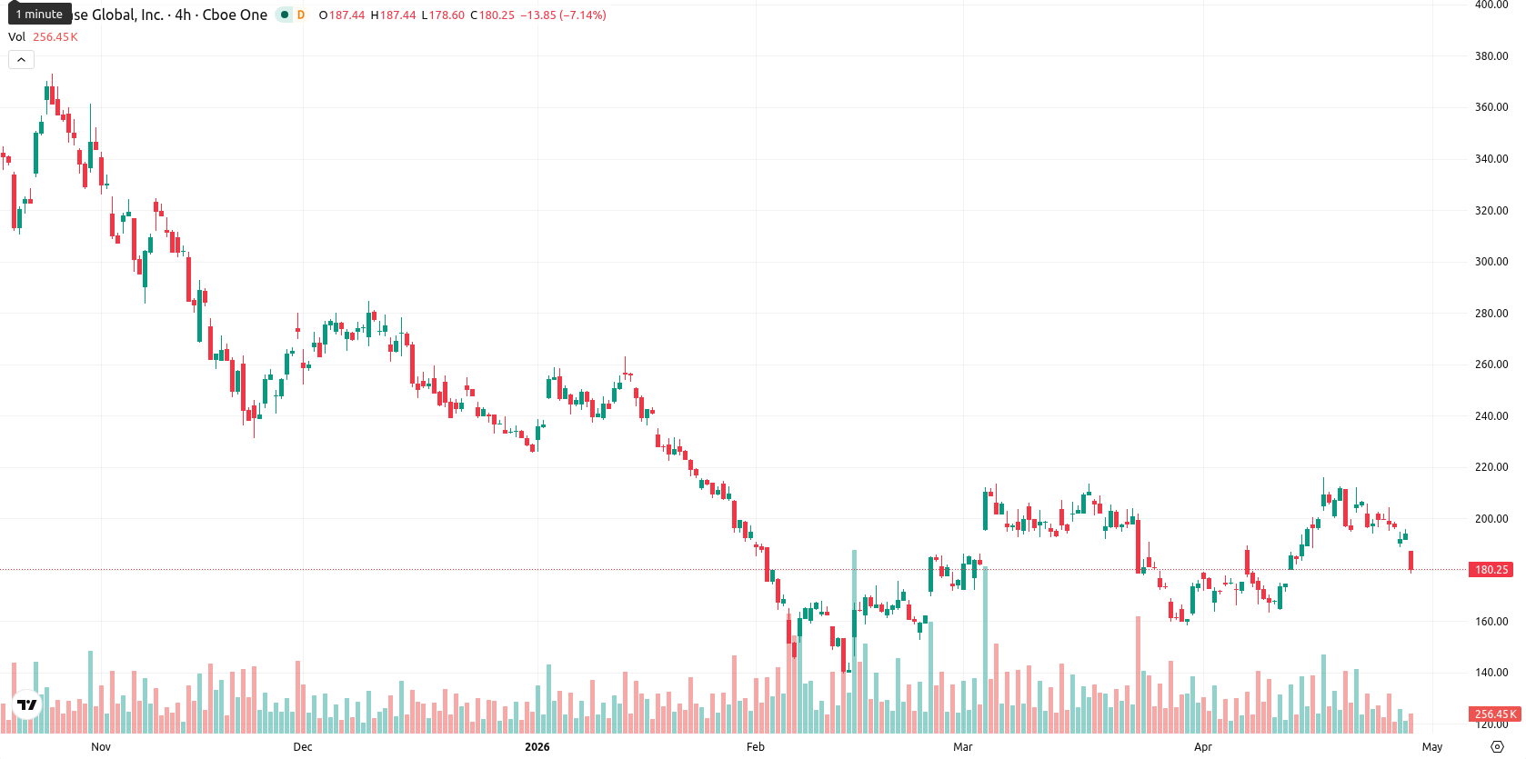 Coinbase asset chart