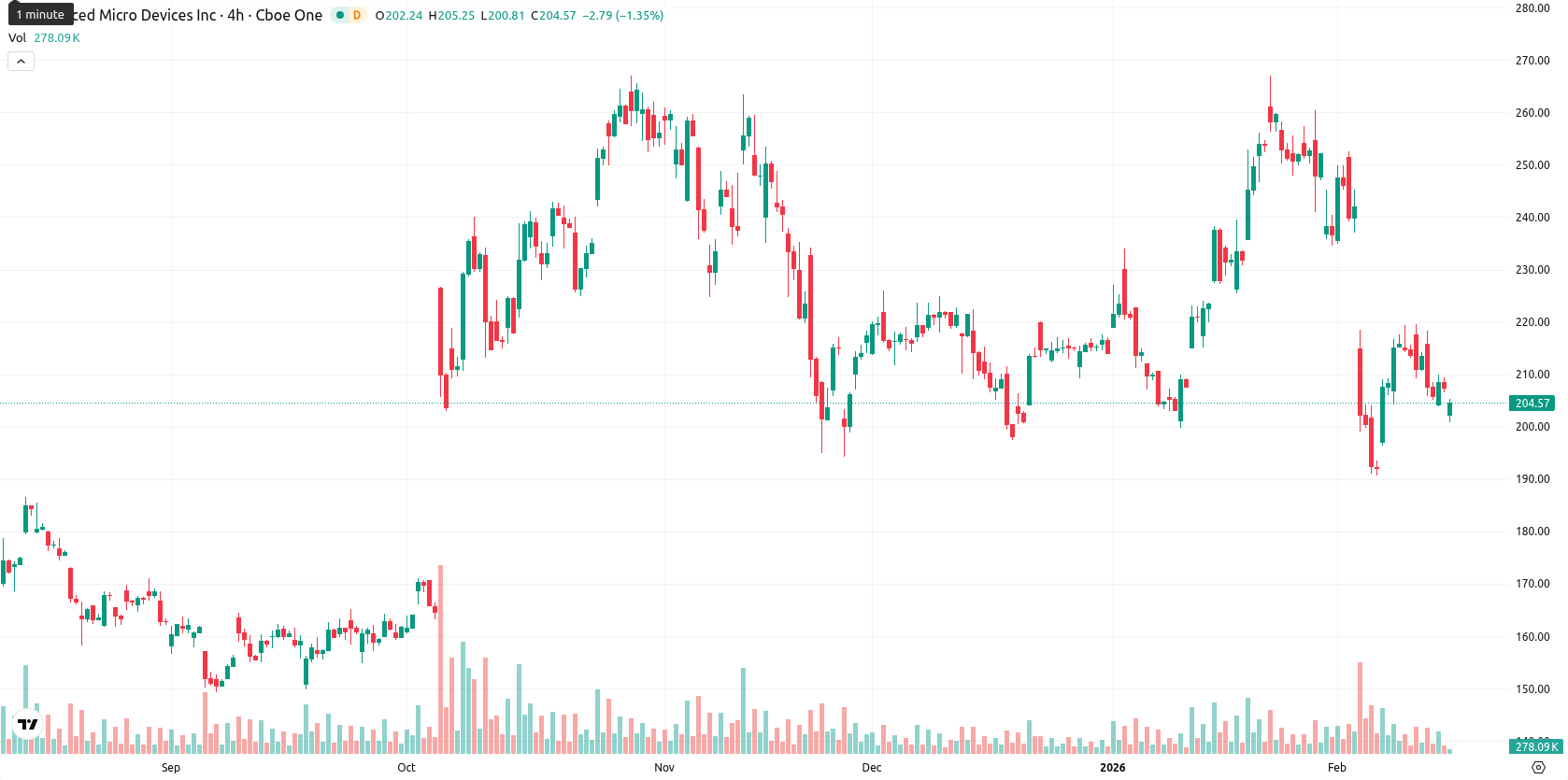 Advanced Micro Devices asset chart