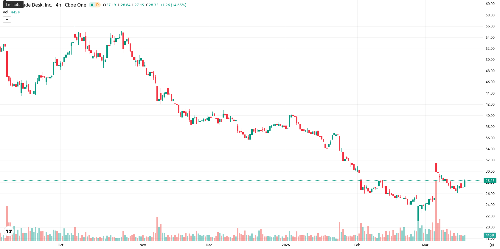 The Trade Desk Inc. asset chart