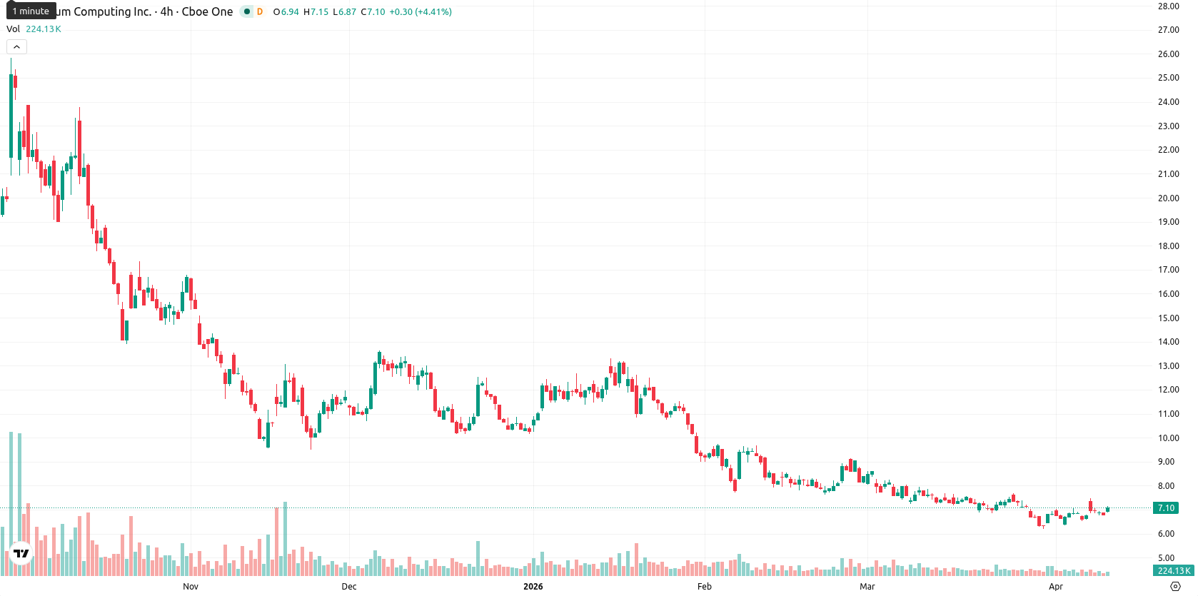 Quantum Computing Inc. asset chart