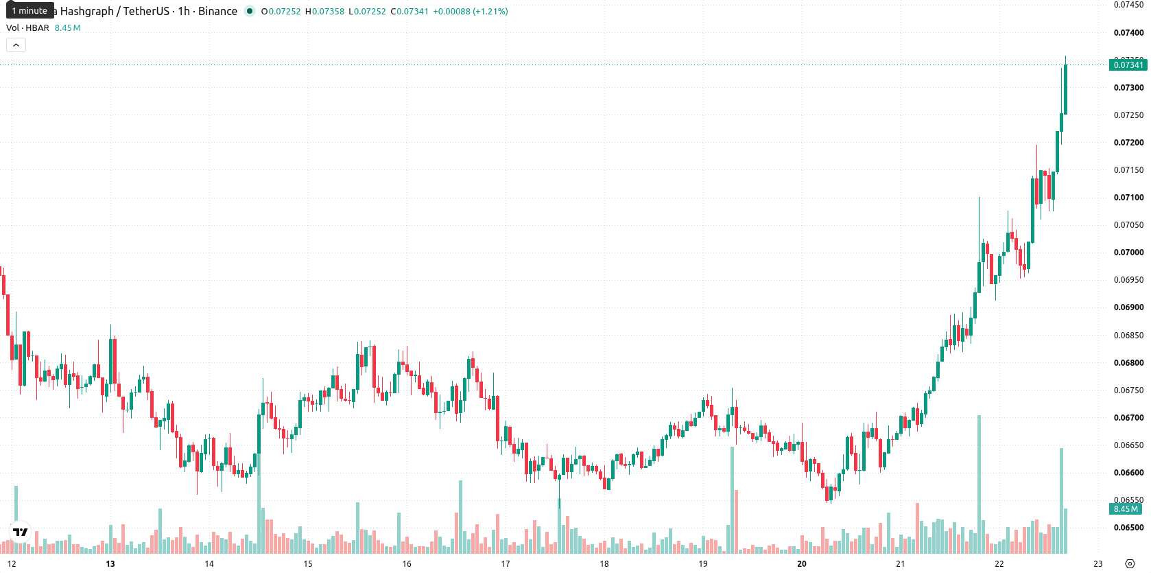 Hedera asset chart