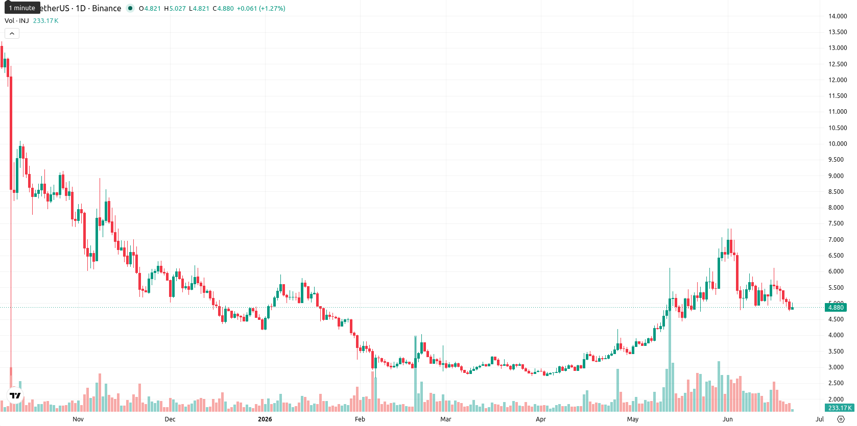 Injective asset chart