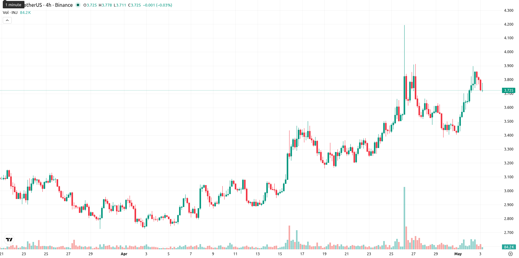 Injective asset chart