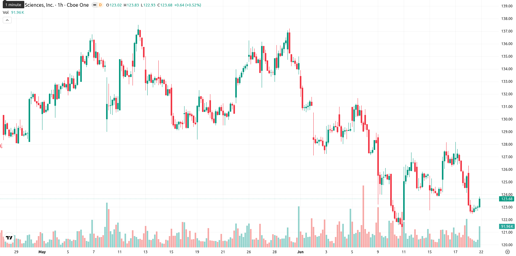 Gilead Sciences asset chart