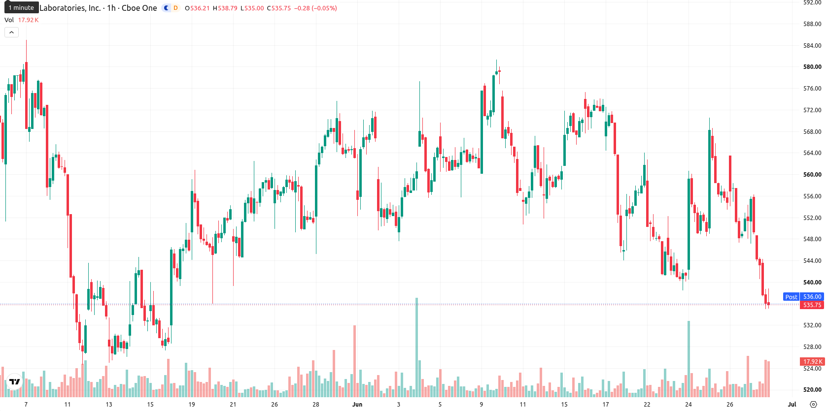 IDEXX Laboratories asset chart