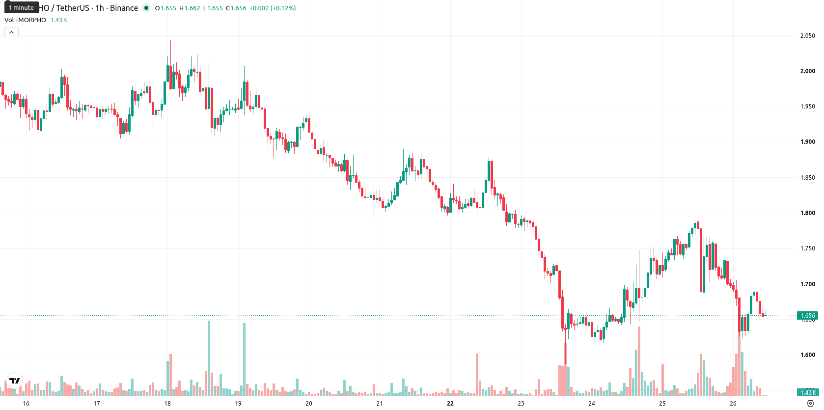 Morpho asset chart