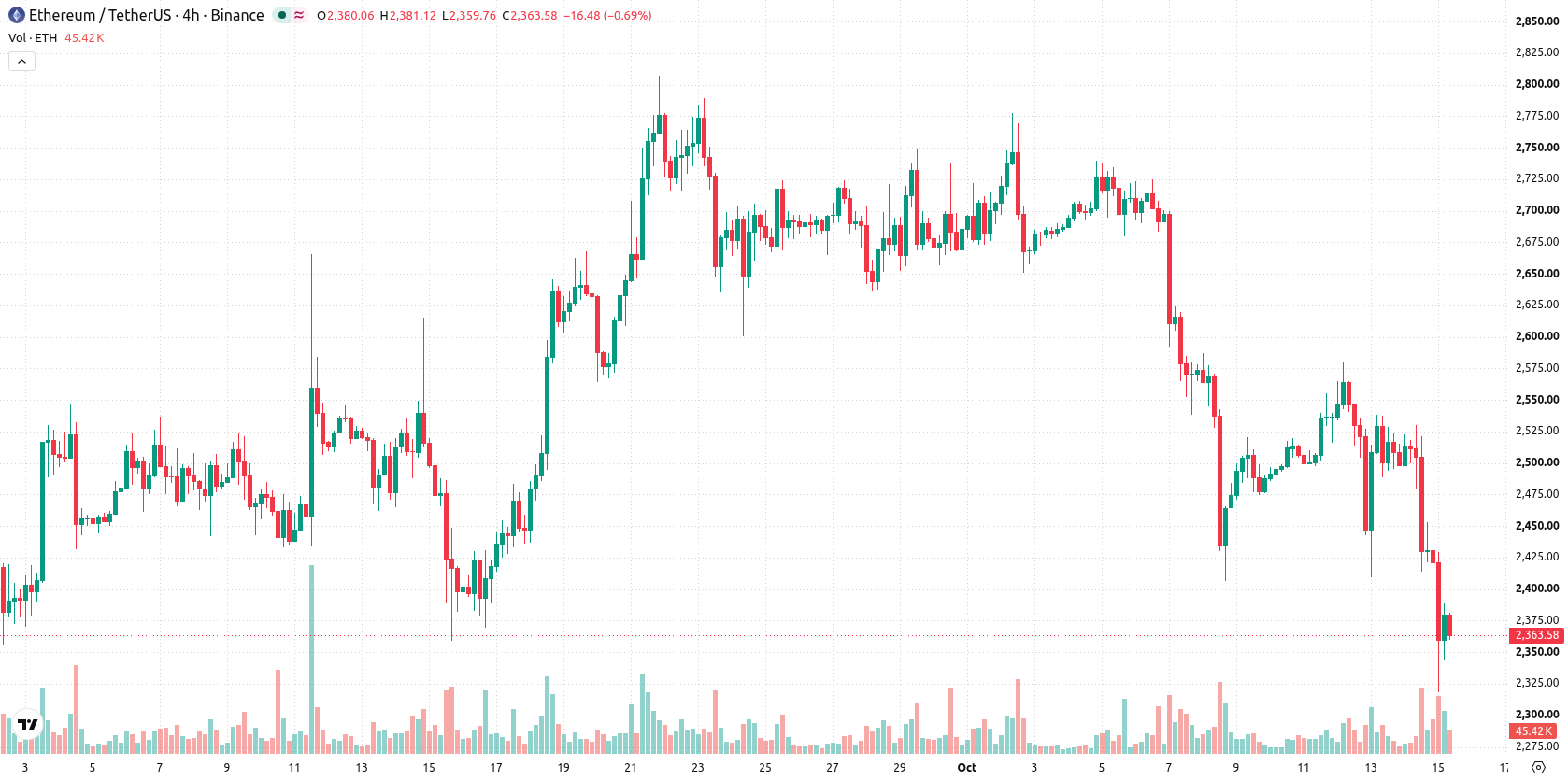 Ethereum asset chart
