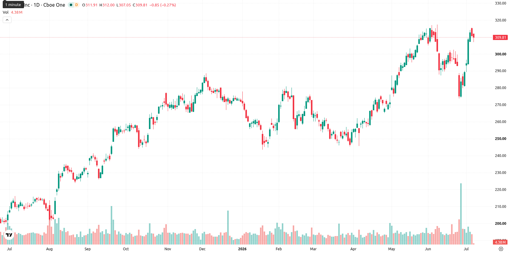 Apple Inc. asset chart