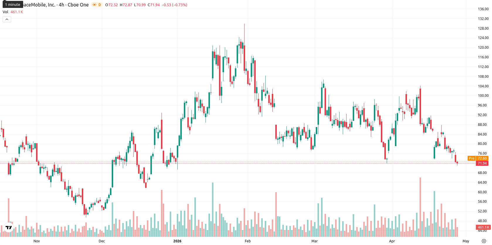 AST SpaceMobile Inc. asset chart