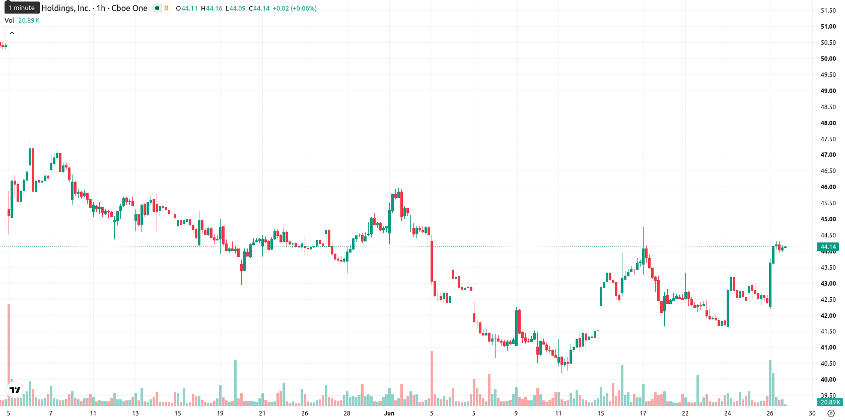 PayPal asset chart