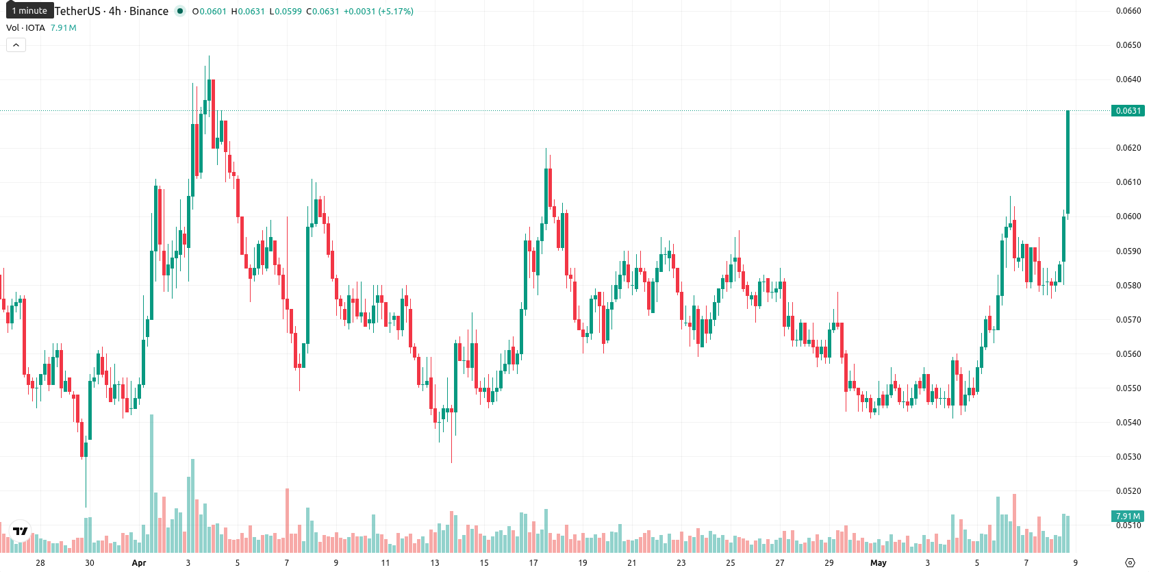 IOTA asset chart