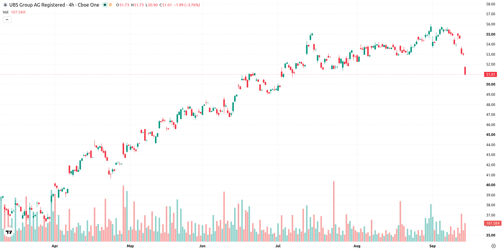 UBS asset chart